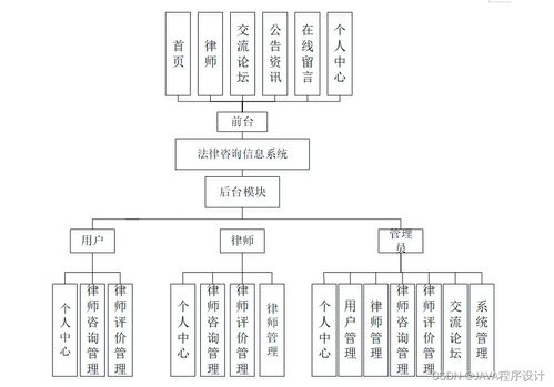 计算机毕业设计ssm基于ssm vue的法律咨询信息系统的设计与实现5m1le9 附源码 轻松不求人