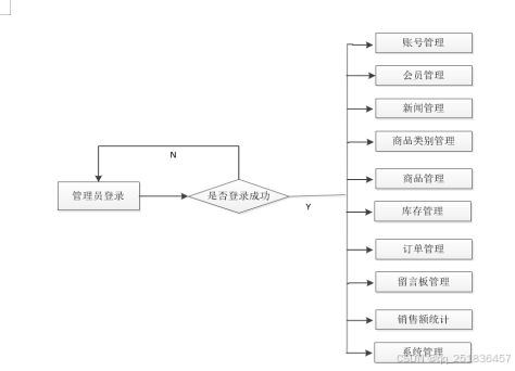 基于asp.net的体育用品销售管理系统设计与实现