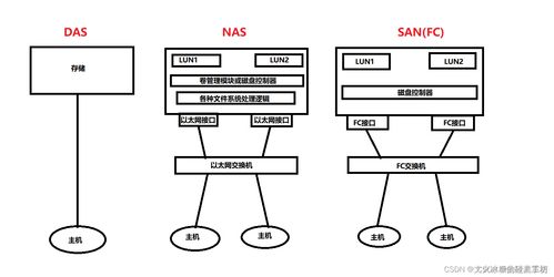 目标系统 纵向分层 操作系统 数据存储 直接附加存储 das 存储区域网络 san 网络附加存储 nas 对象存储 云存储 raid