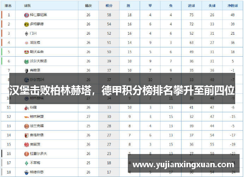 汉堡击败柏林赫塔，德甲积分榜排名攀升至前四位